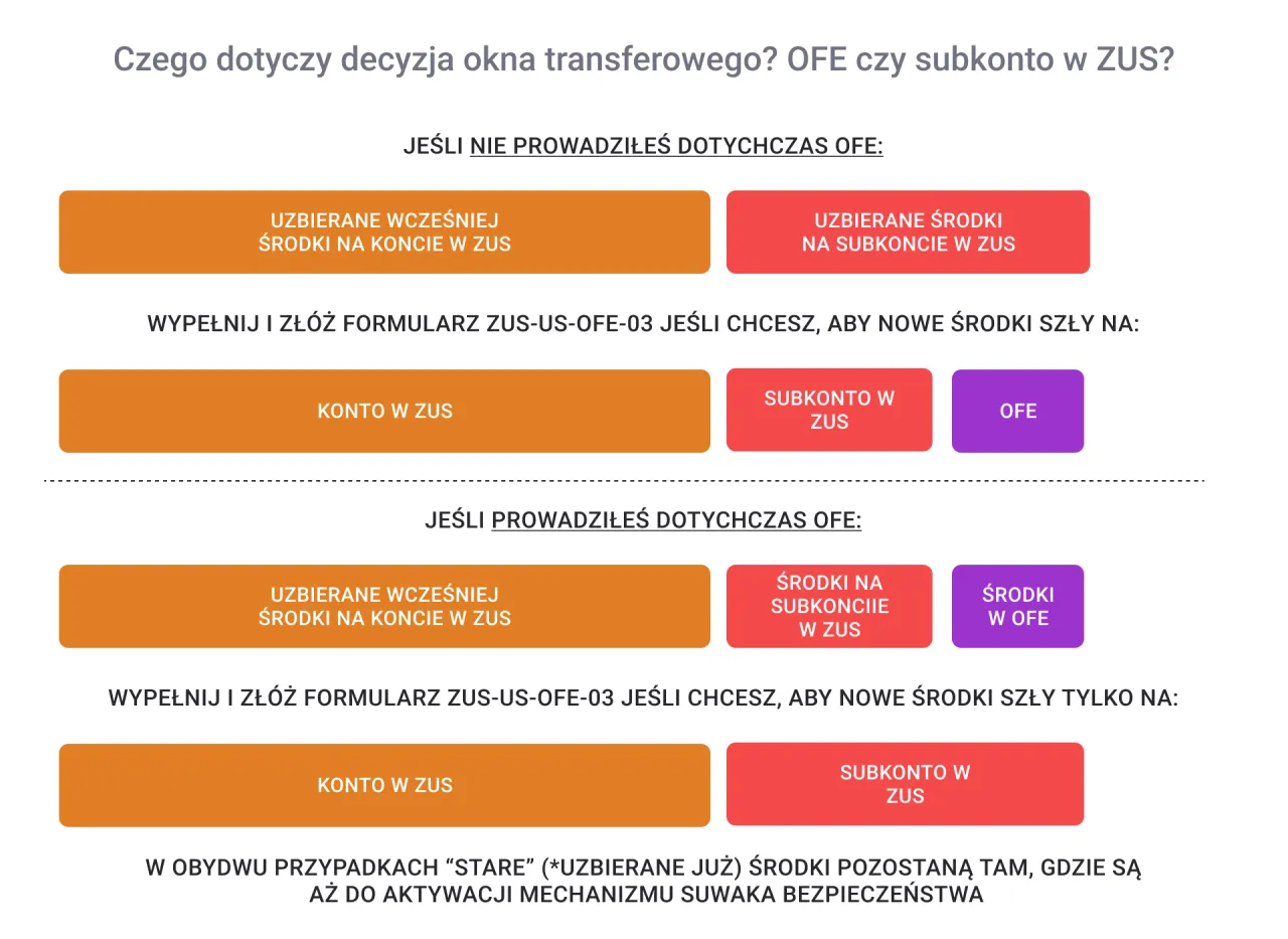 Decyzja o wyborze między otwartym funduszem emerytalnym (OFE) a subkontem w ZUS. Wybierz, gdzie mają trafić Twoje środki.