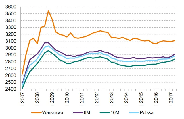 Wykres marży deweloperskiej w Polsce