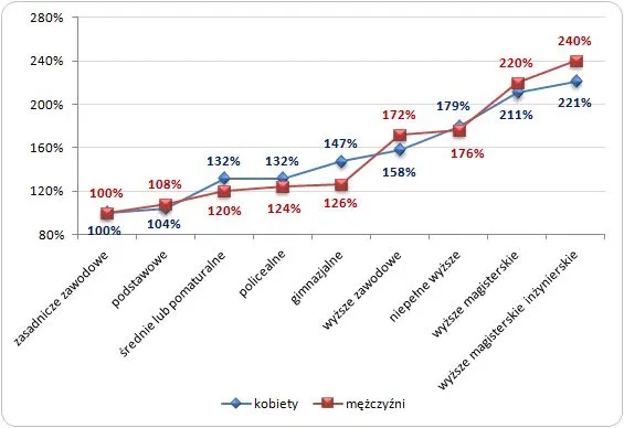 Wykres zarobk&oacute;w, pieniądze, sukces zawodowy