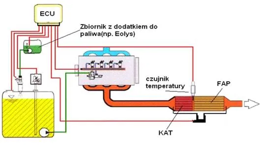 Czyszczenie DPF hydrodynamiczne schemat