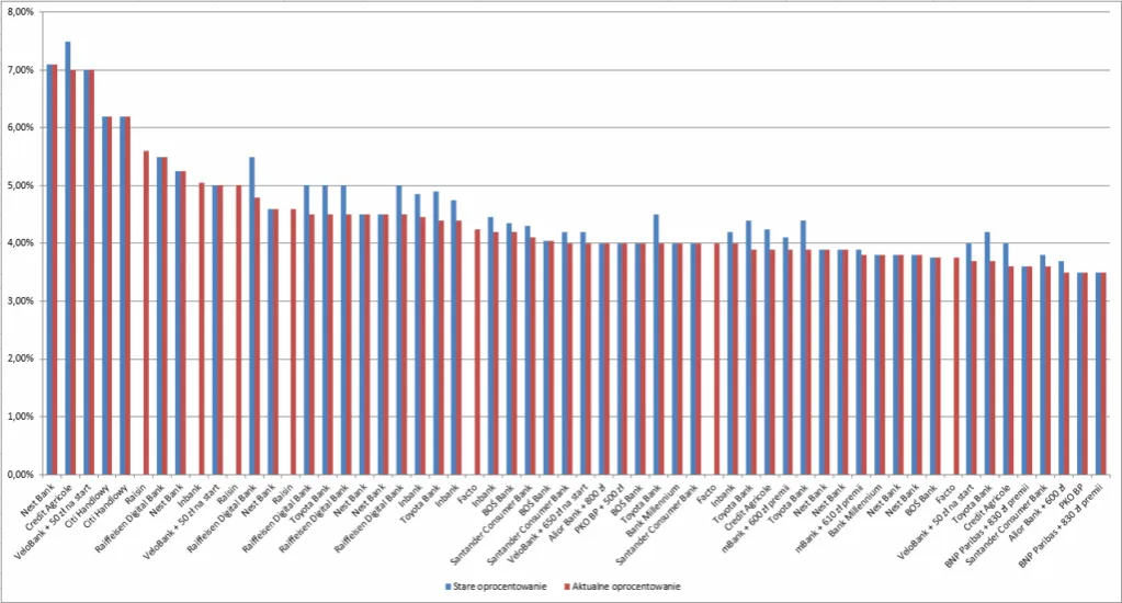 porównanie lokat bankowych tabela