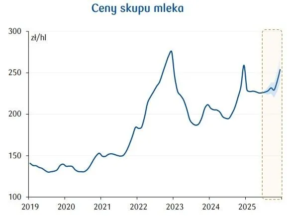 Zdjęcie Jakie są aktualne ceny mleka w skupie? Poradnik dla rolników 2025