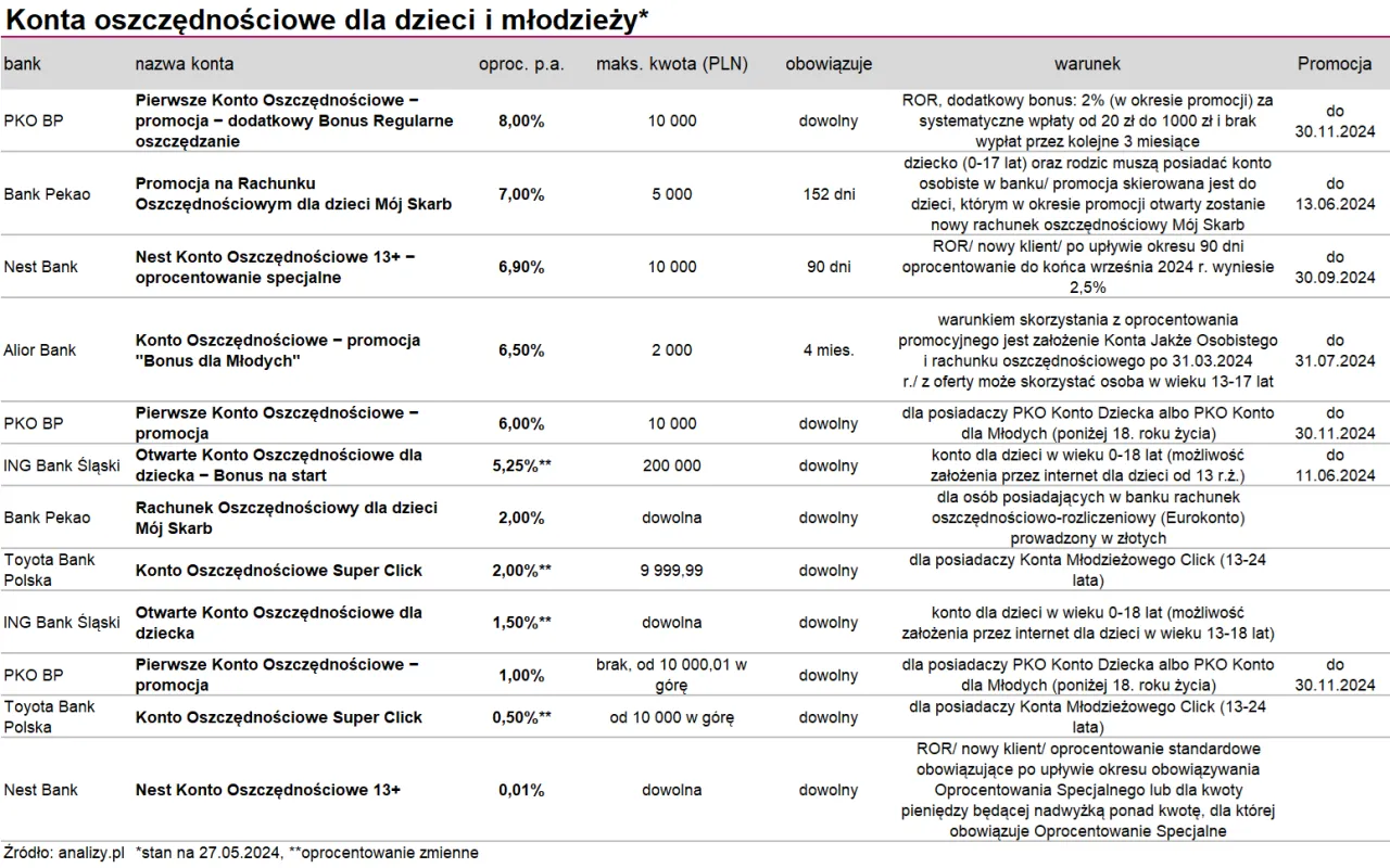 Tabela porównuje oprocentowanie kont oszczędnościowych dla dzieci i młodzieży. PKO Junior oferuje 8,00% p.a.