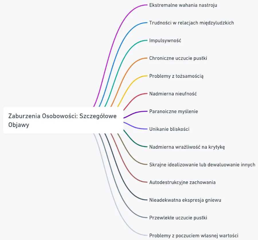 różnorodność zaburzeń osobowości schemat