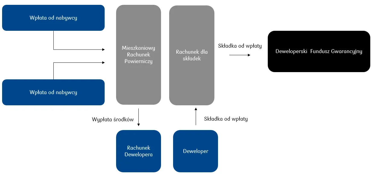 Umowa deweloperska i rachunek powierniczy schemat