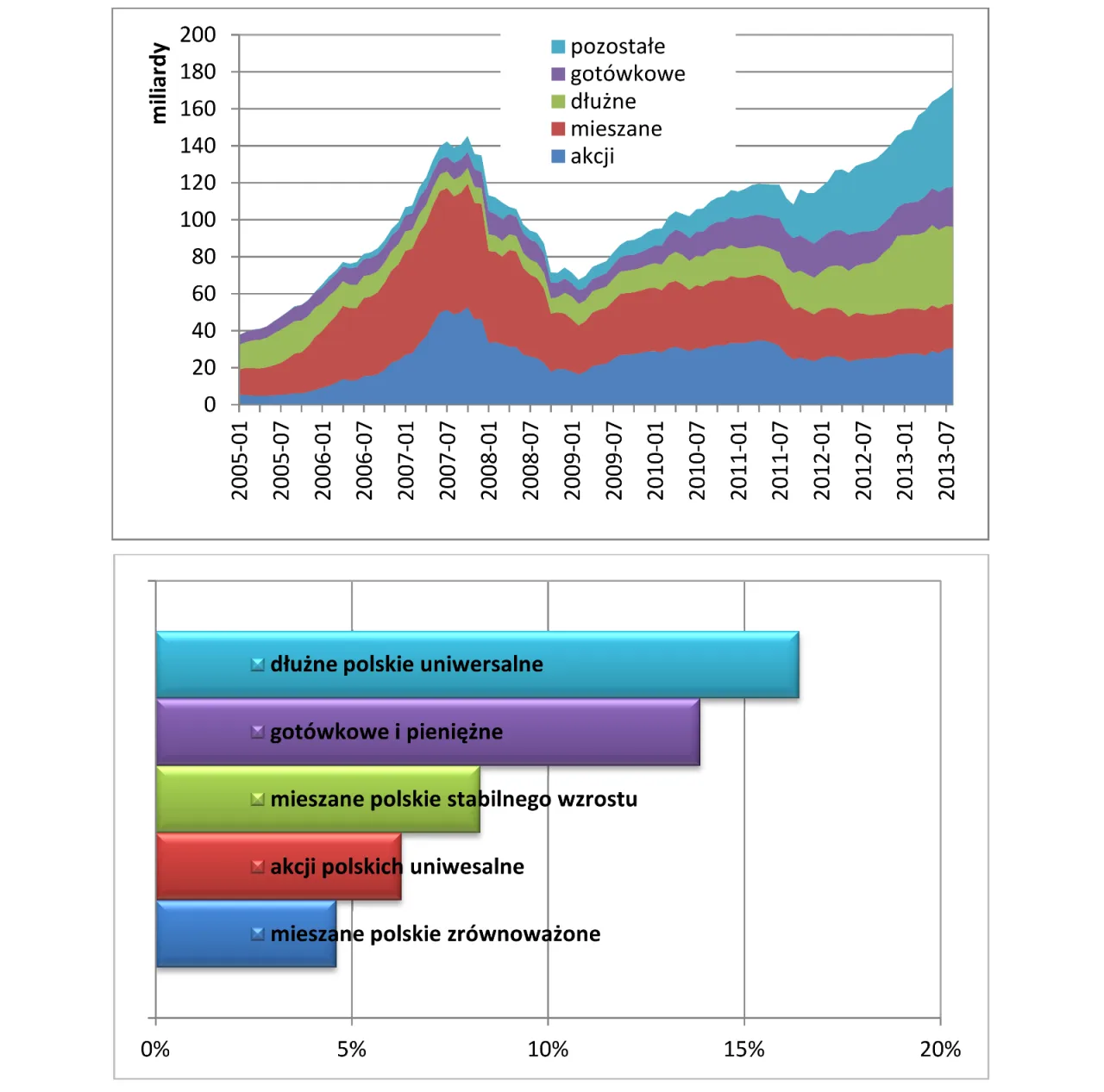 różne typy funduszy inwestycyjnych, wykresy ryzyka