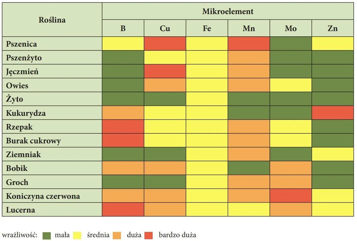 Skala pH z roślinami o różnych preferencjach odczynu