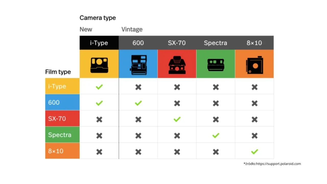 Tabela por&oacute;wnująca typy aparat&oacute;w Polaroid (i-Type, 600, SX-70, Spectra, 8x10) z typami film&oacute;w, pomagająca wybrać aparat natychmiastowy.