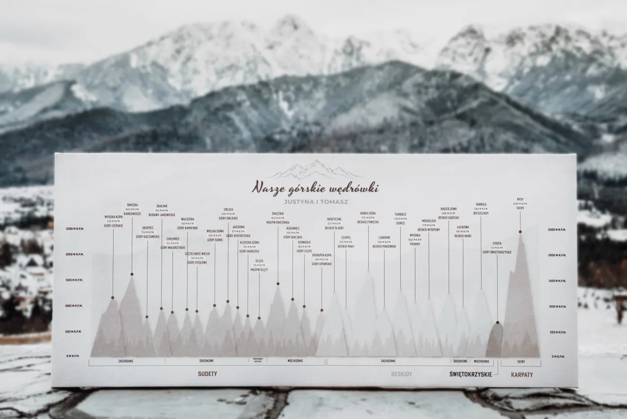 Mapa najwyższych szczyt&oacute;w Polski