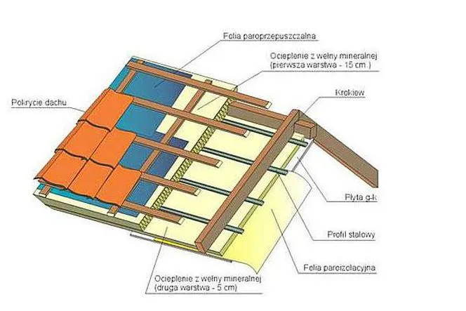 przekrój ocieplonego poddasza, izolacja dachu