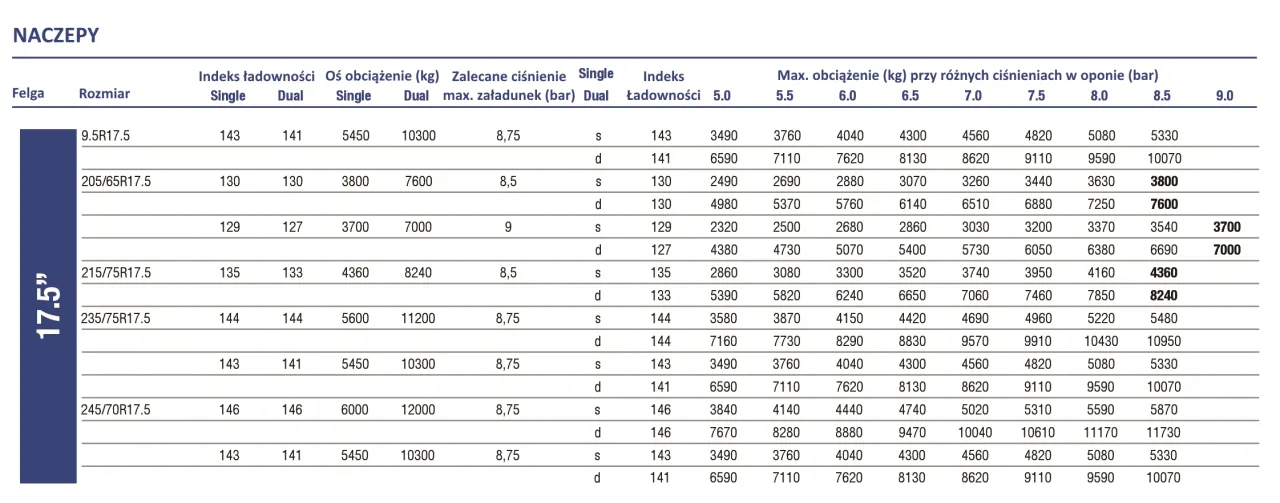 ciśnienie w oponach pełne obciążenie