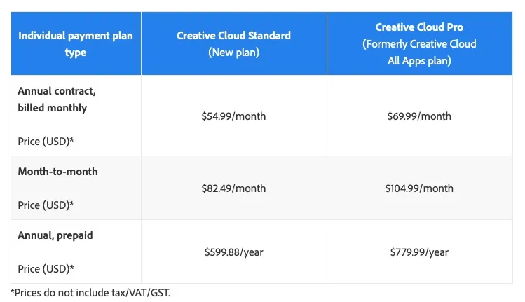 Tabela porównawcza planów Adobe Creative Cloud