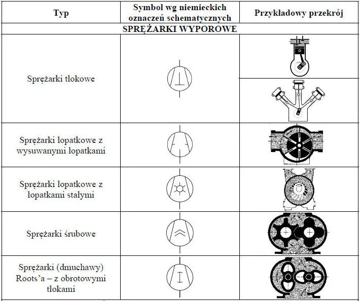 Rodzaje kompresorów tłokowy śrubowy