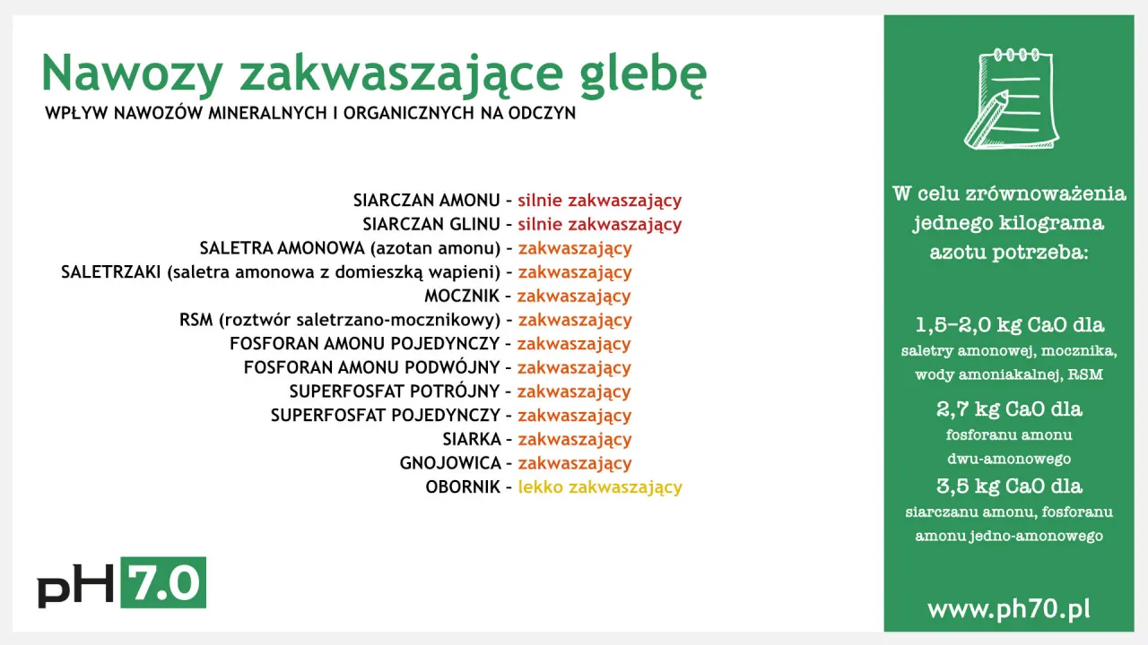 Tabela nawozów zakwaszających glebę. Obornik lekko zakwaszający, saletra amonowa zakwaszająca. pH 7.0.
