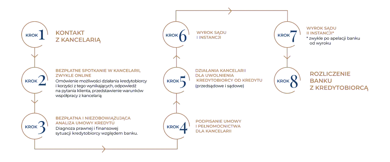 Mapa drogowa procesu unieważnienia kredytu frankowego