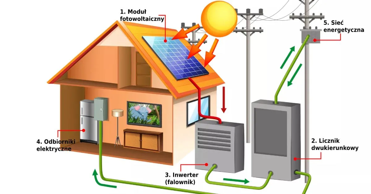 schemat działania fotowoltaiki