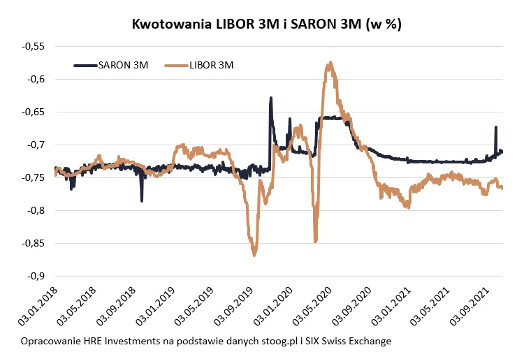 Wykres SARON vs LIBOR historyczny