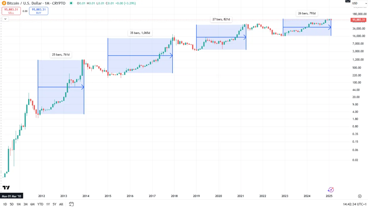 cykl rynkowy kryptowalut hossa bessa wykres