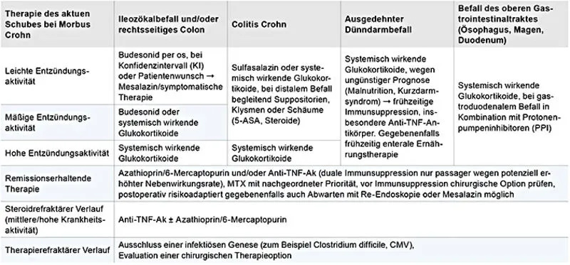 Nebenwirkungen Morbus Crohn Medikamente