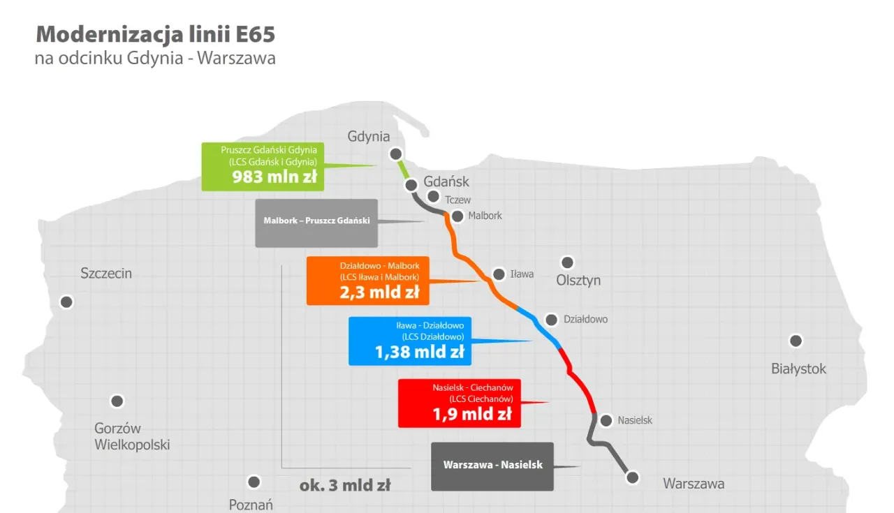 Mapa modernizacji linii E65 na odcinku Gdynia - Warszawa. Kolorowe odcinki pokazują inwestycje, które usprawnią podróż pociągiem między tymi miastami.
