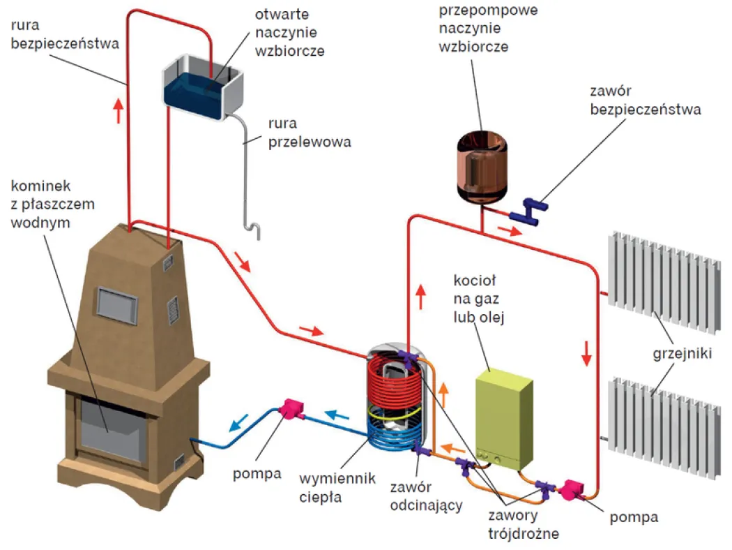 elementy instalacji kominka z płaszczem wodnym