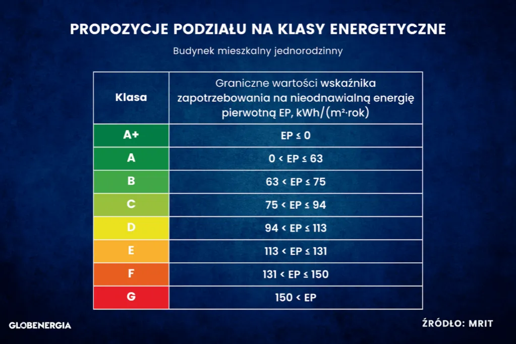 Nowe klasy energetyczne budynków A+ do G