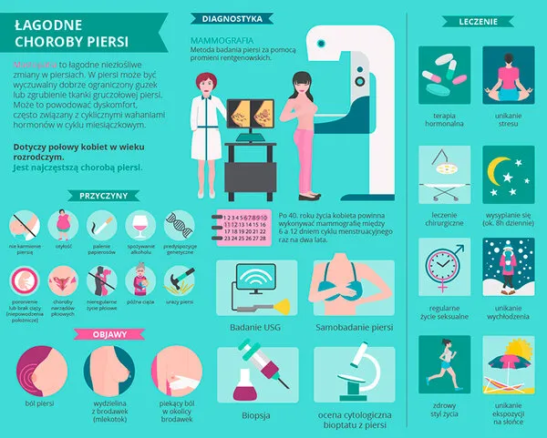 r&oacute;żne objawy zmian w piersiach infografika
