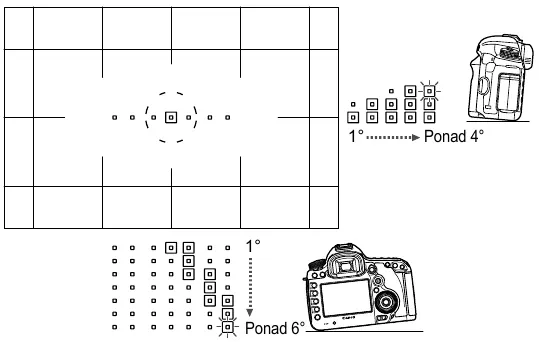 punkty autofokusa w wizjerze aparatu Canon