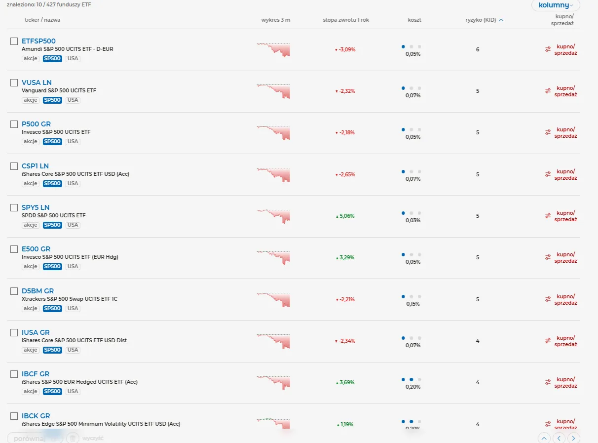 Lista funduszy ETF, w tym Amundi S&P 500 UCITS ETF. Dowiedz się, fundusze ETF co to jest i jak działają.