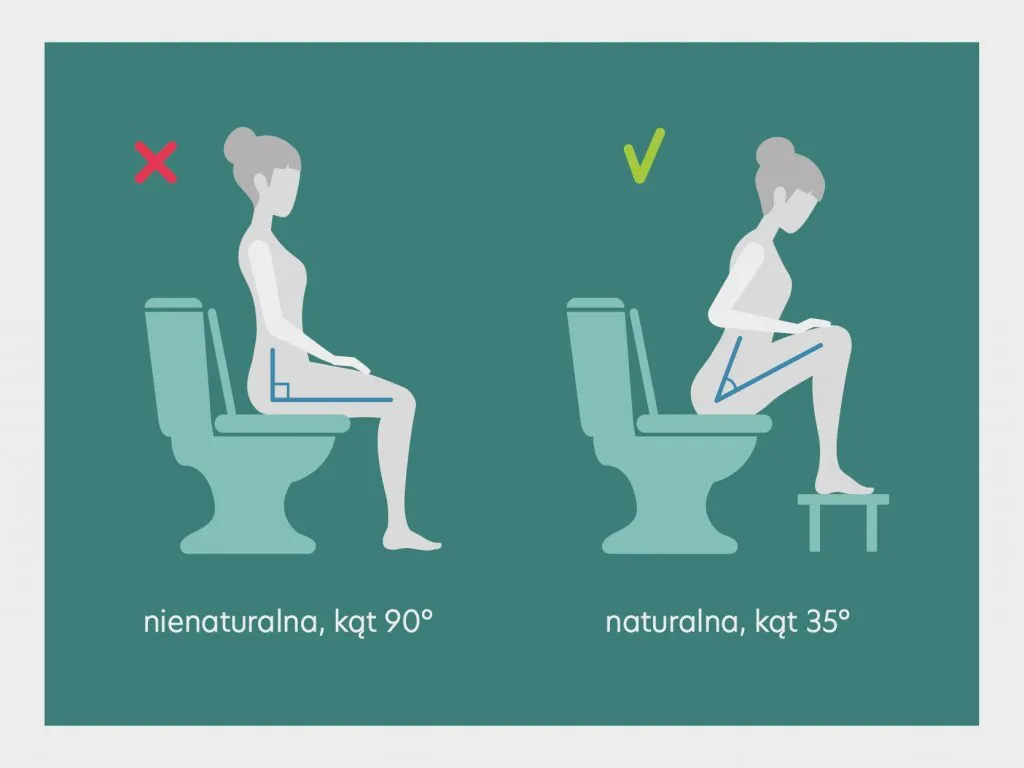 prawidłowa pozycja w toalecie podnóżek