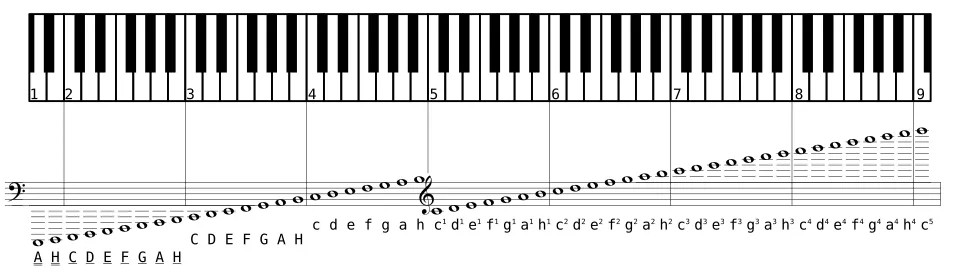 Klawiatura pianina nazwy oktaw