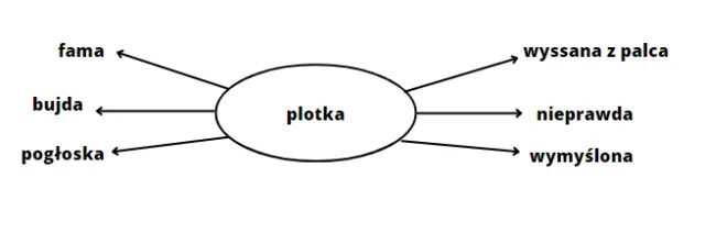 synonimy słowa płacz diagram