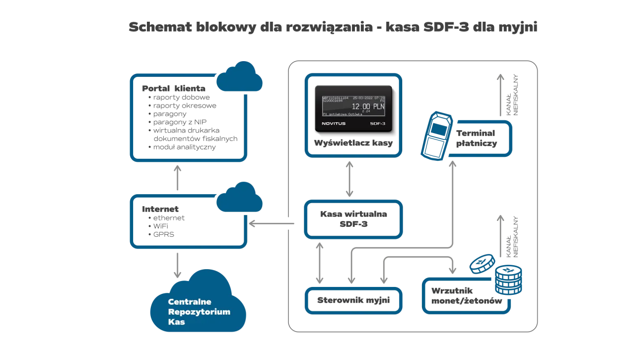 instalacja kasy fiskalnej myjnia