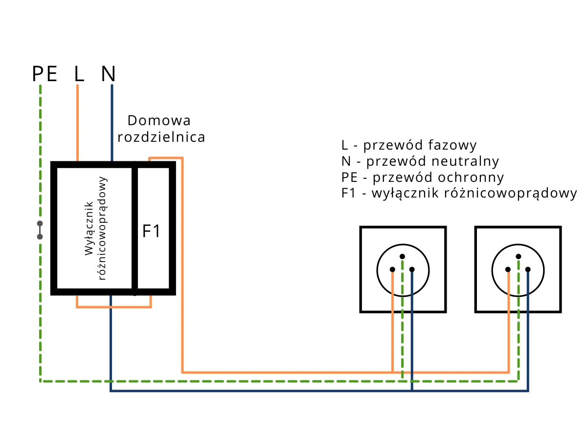 Schemat instalacji elektrycznej. Pokazuje, jaki bezpiecznik (wyłącznik różnicowoprądowy F1) jest potrzebny do gniazdek, podłączonych do przewodu fazowego (L), neutralnego (N) i ochronnego (PE).