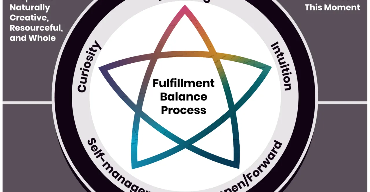 Co-Active Coaching 4 filary