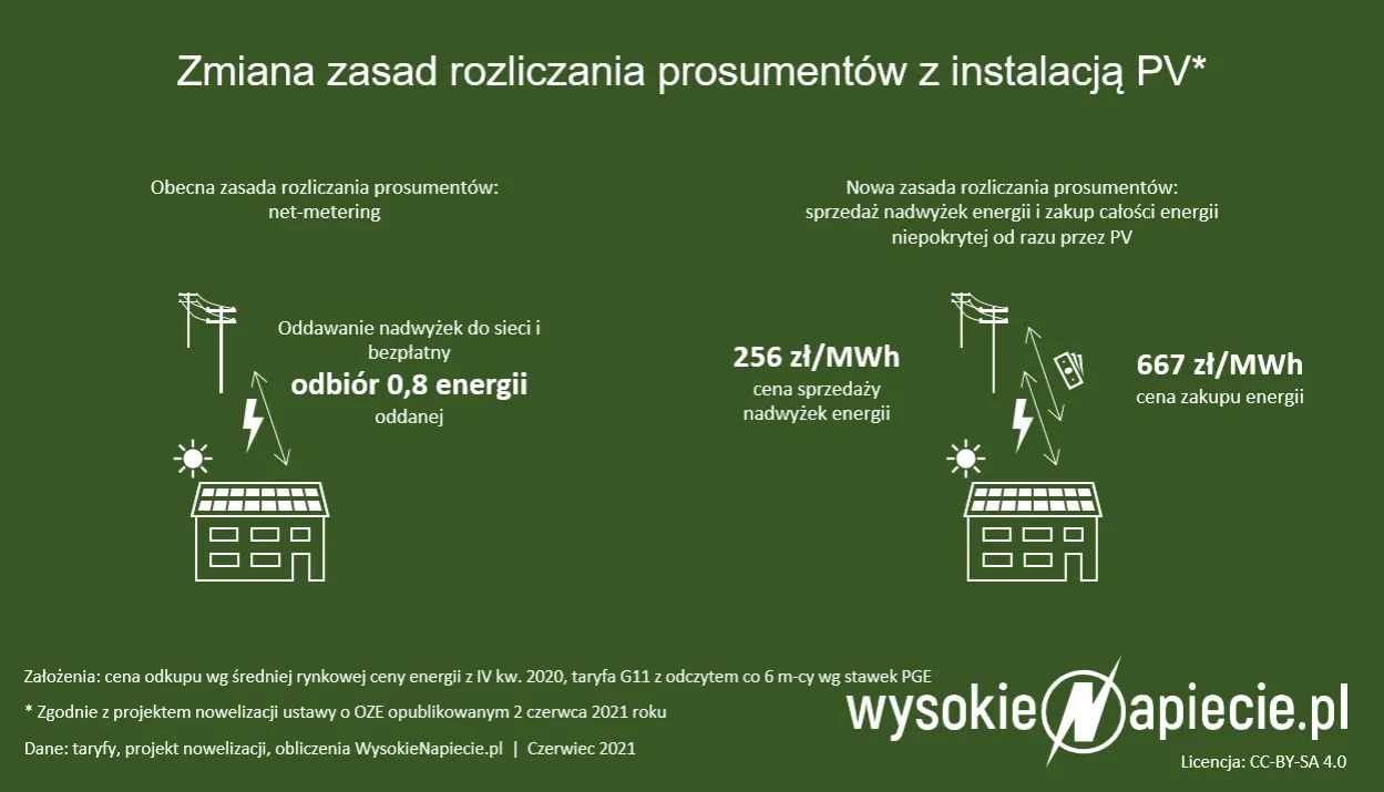 Zdjęcie Od kiedy nowe zasady fotowoltaiki zmienią Twoje rachunki za prąd?