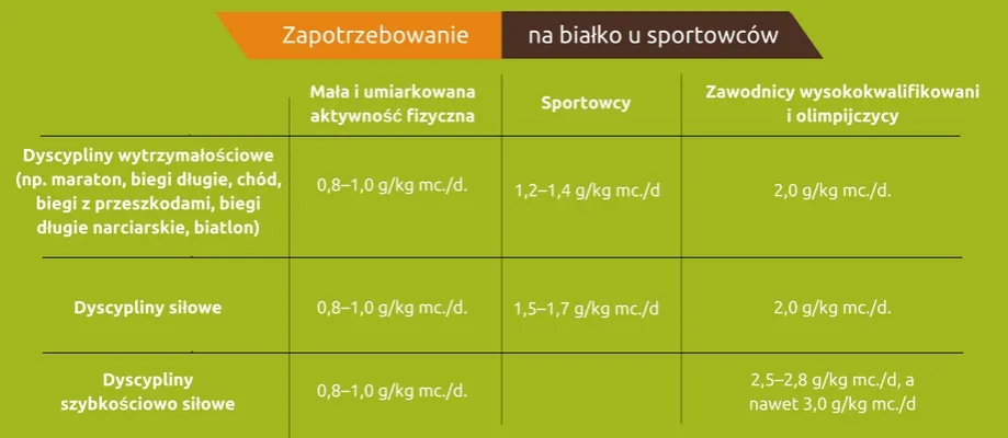 Zapotrzebowanie na białko dla sportowców tabela