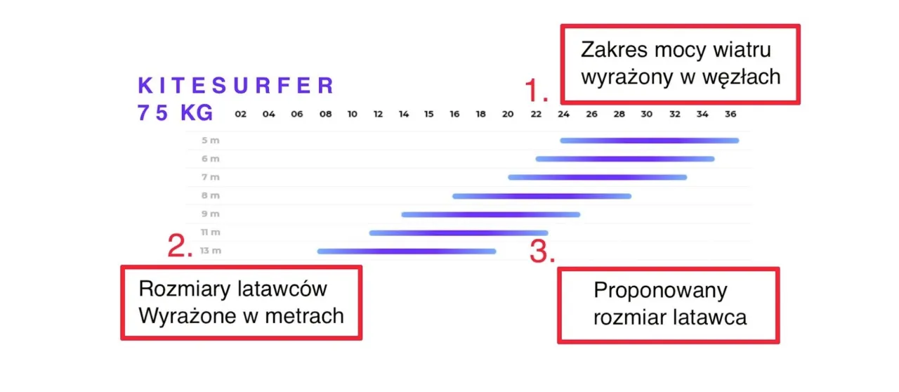 kitesurfing mierzenie wiatru anemometr