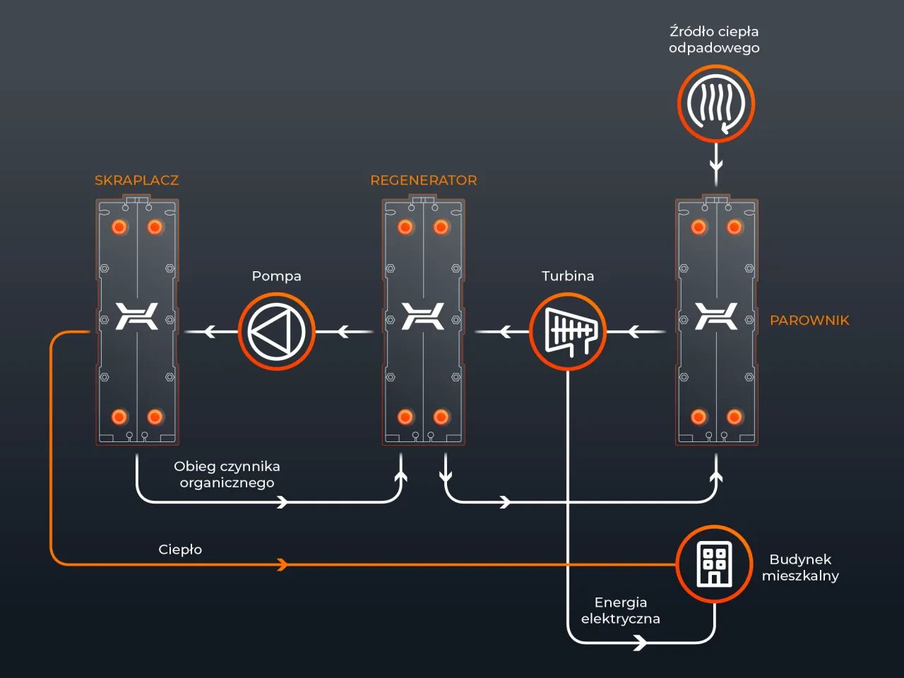 Schemat obiegu czynnika organicznego z wykorzystaniem ciepła odpadowego do produkcji energii elektrycznej dla budynku mieszkalnego.