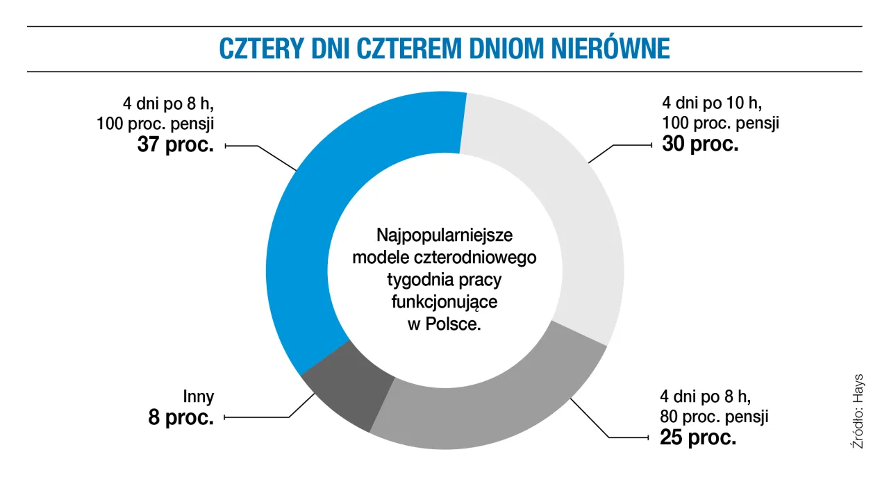Zdjęcie W jakim kraju jest 4 dniowy tydzień pracy i jakie ma efekty?