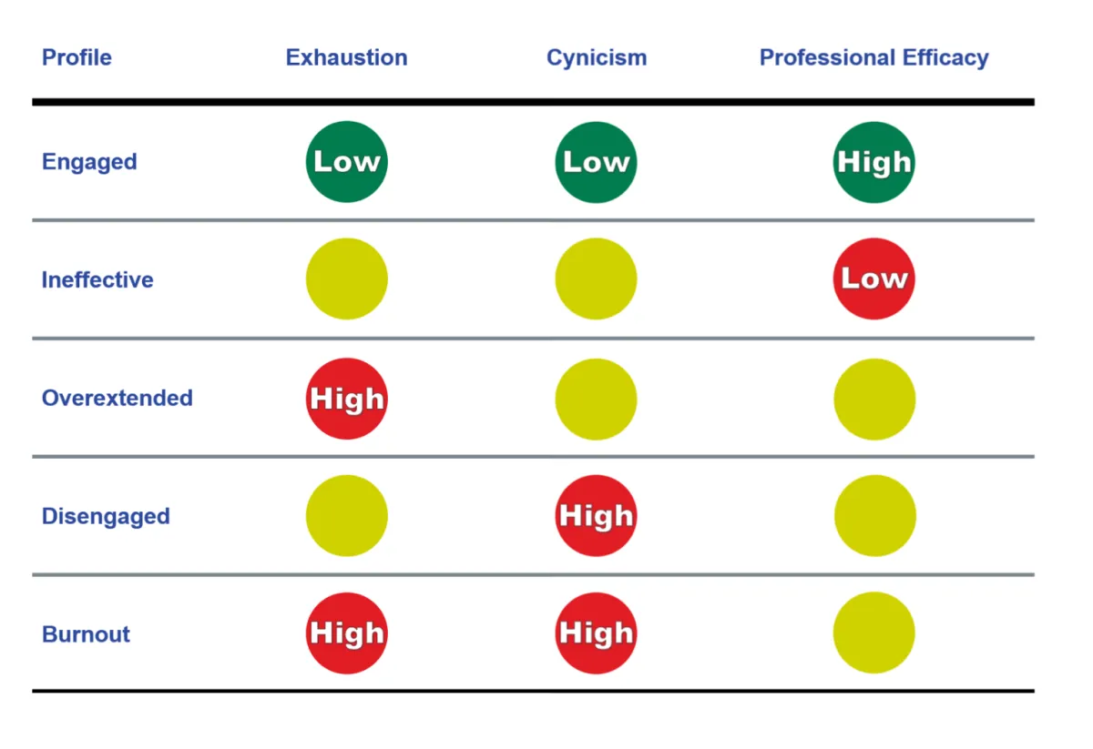 trzy filary wypalenia zawodowego maslach