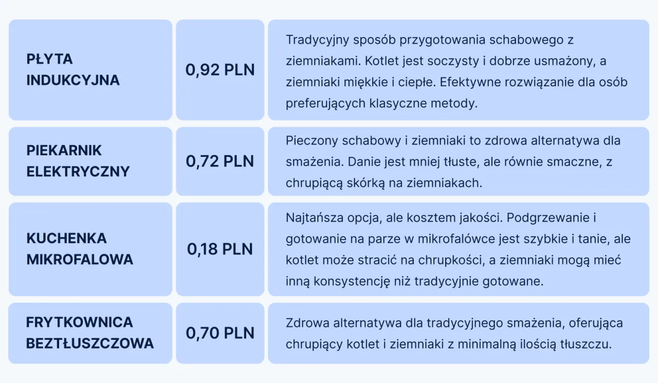 por&oacute;wnanie zużycia prądu piekarnik mikrofal&oacute;wka indukcja