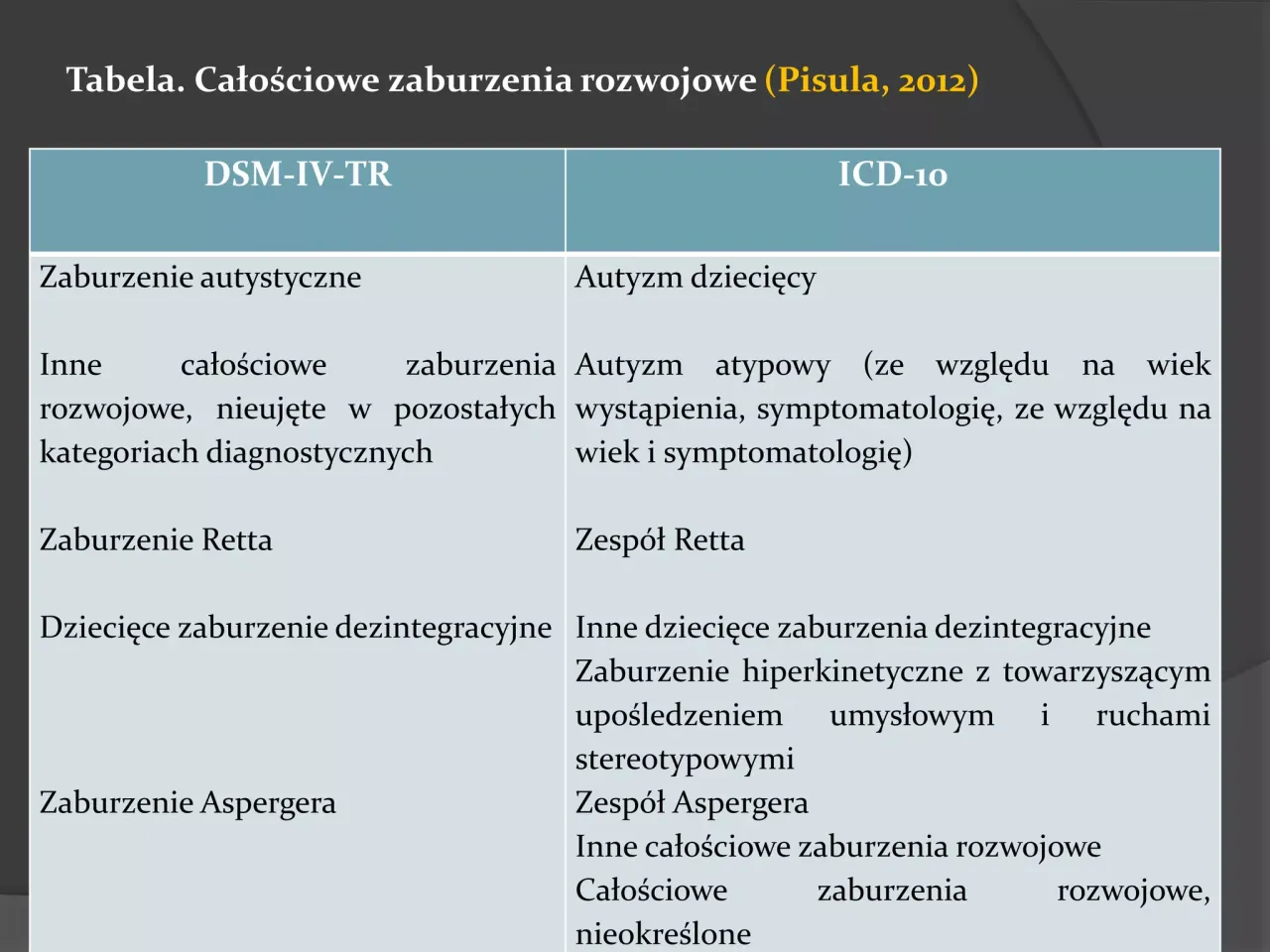 zmiana klasyfikacji autyzmu ICD-10 ICD-11 DSM-5