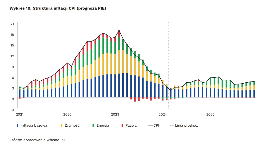 Polska gospodarka prognozy PKB inflacja