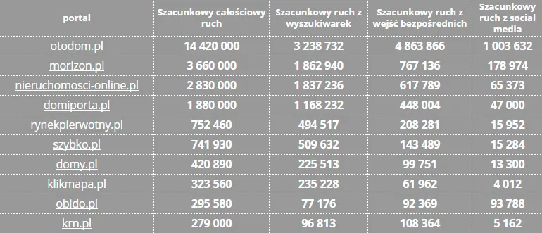 Por&oacute;wnanie portali wynajmu mieszkań w Polsce