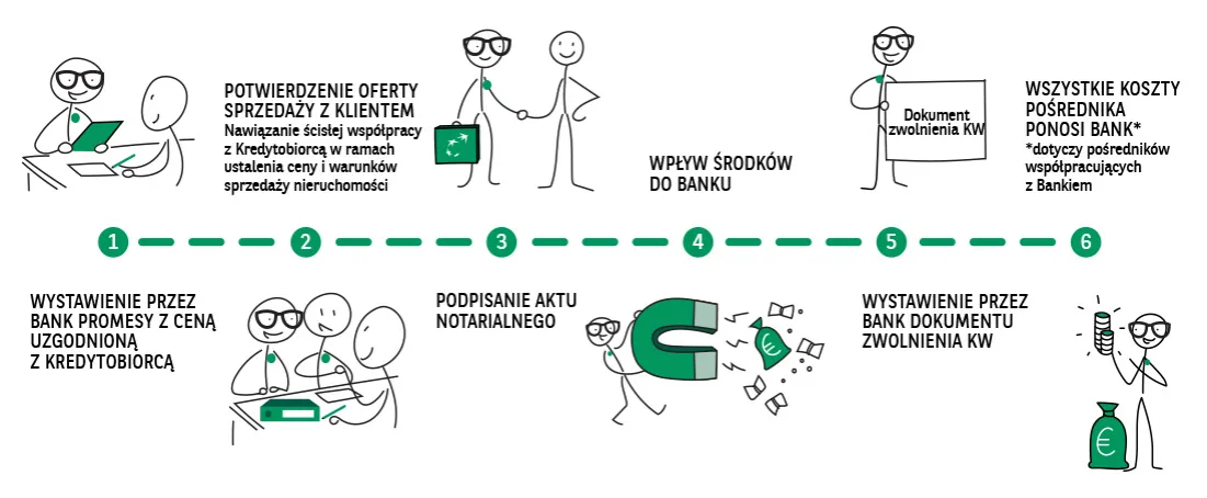 przykładowe stawki prowizji pośrednika nieruchomości infografika