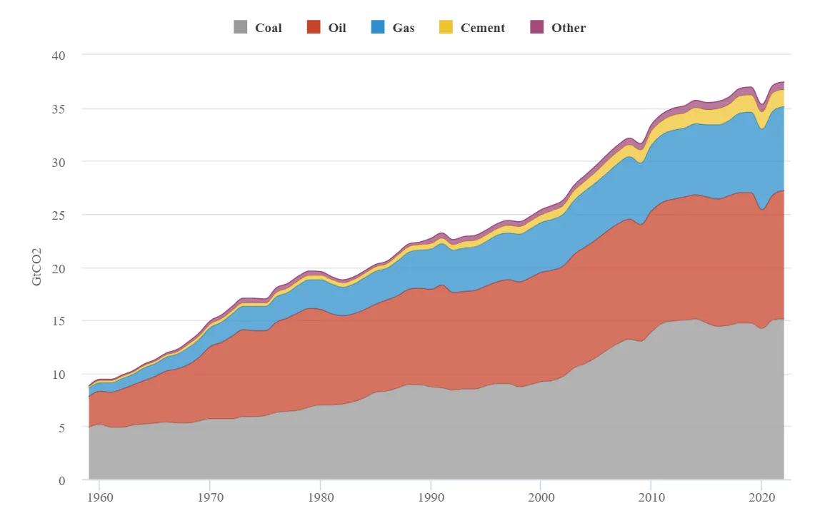 emisje CO2 przemysł spalanie paliw kopalnych