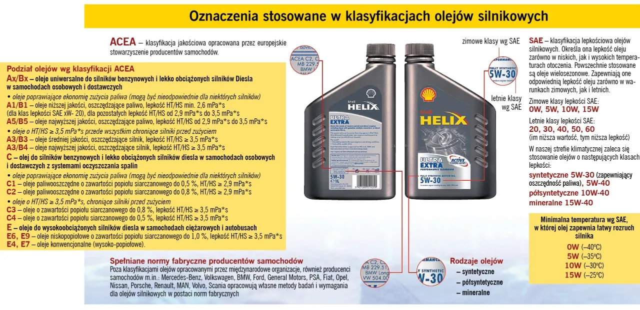 oznaczenia na oleju silnikowym