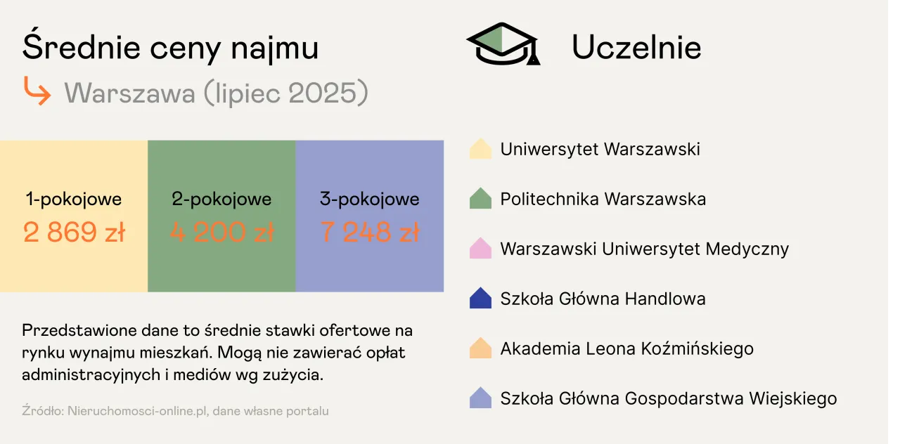 Mapa cen wynajmu kawalerek Warszawa dzielnice 2026