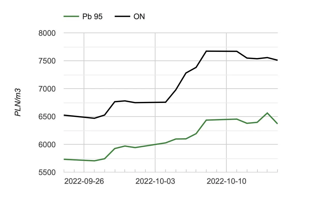 wykres cen paliw Orlen, składniki ceny paliwa w Polsce